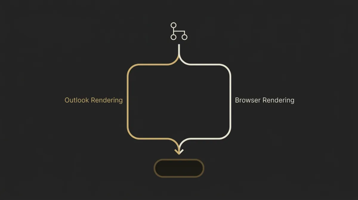 Flowchart showing the dual rendering paths of a bulletproof button: a VML shape for Outlook and a live anchor for every other client