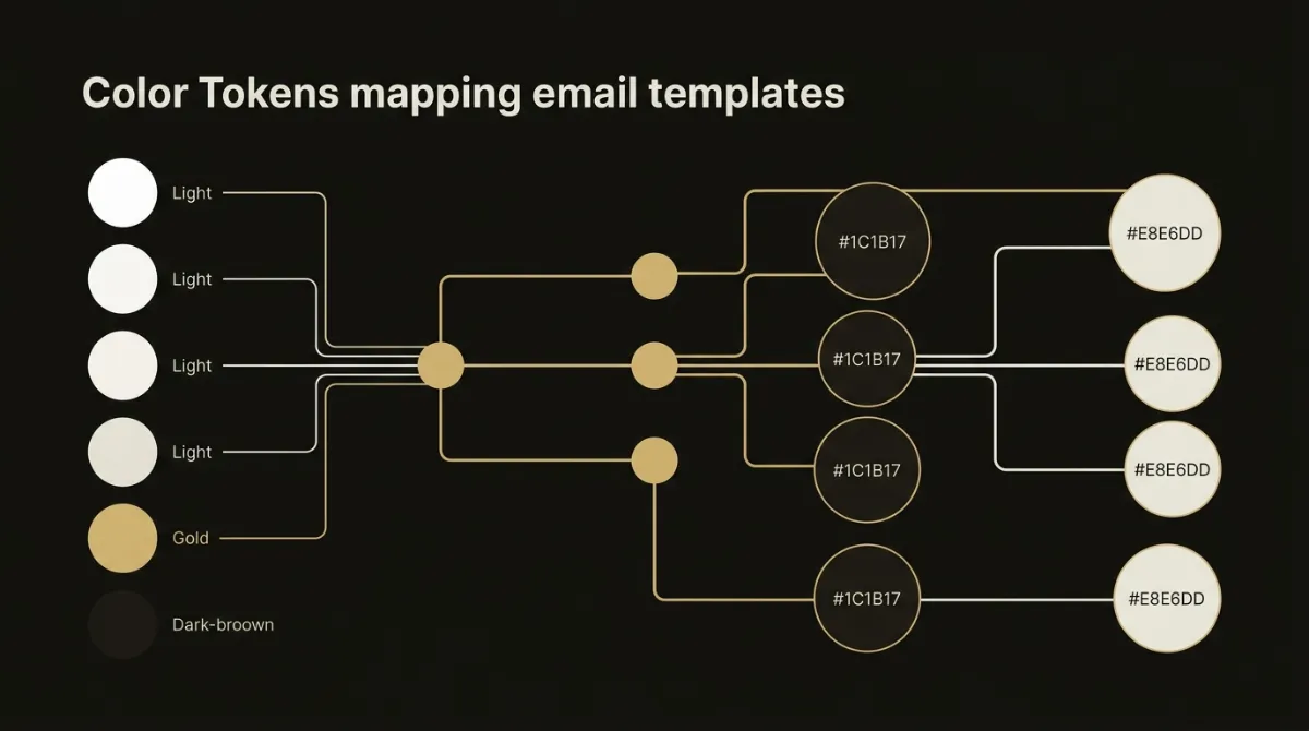 Node diagram mapping light color swatches through junction points to their paired dark-mode hex values, showing one token set feeding every template