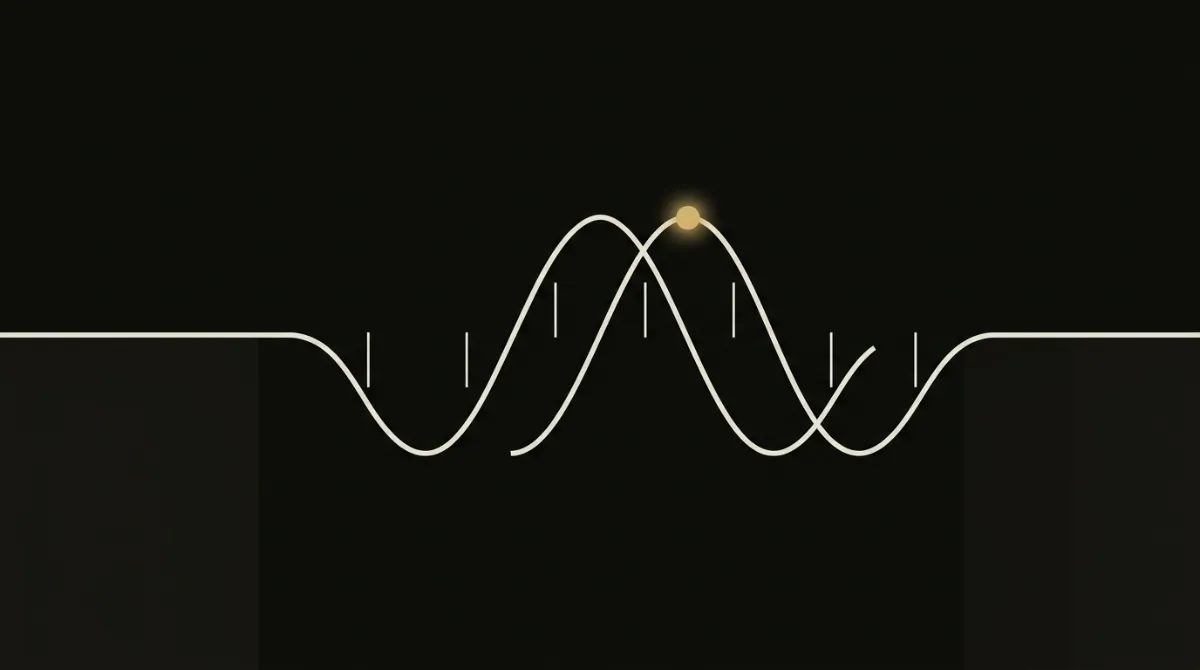 Send cadence drawn as two overlapping waves rising and falling across a marked timeline, with a single amber peak