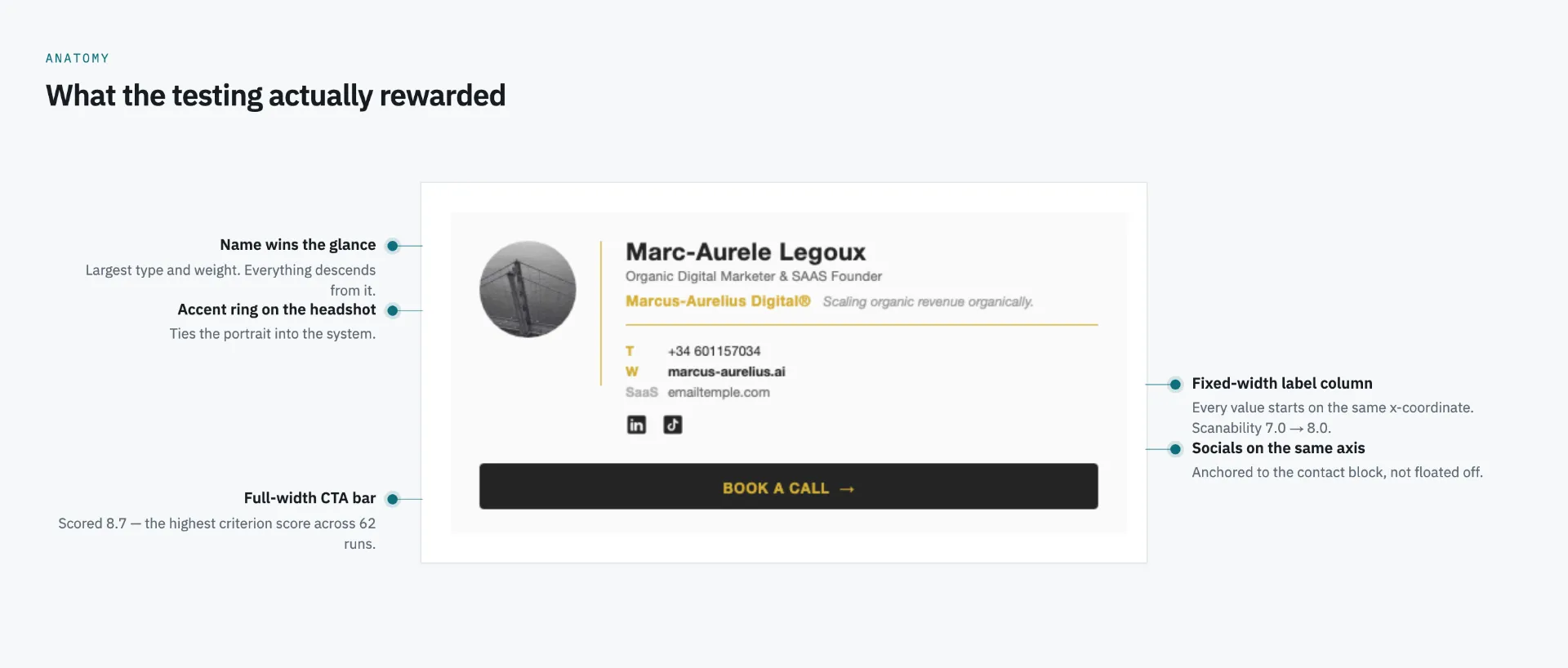 Annotated email signature showing the name in the largest type, an accent ring around the headshot, contact labels aligned in a fixed-width column, social icons anchored to the same axis, and a full-width call to action bar across the bottom