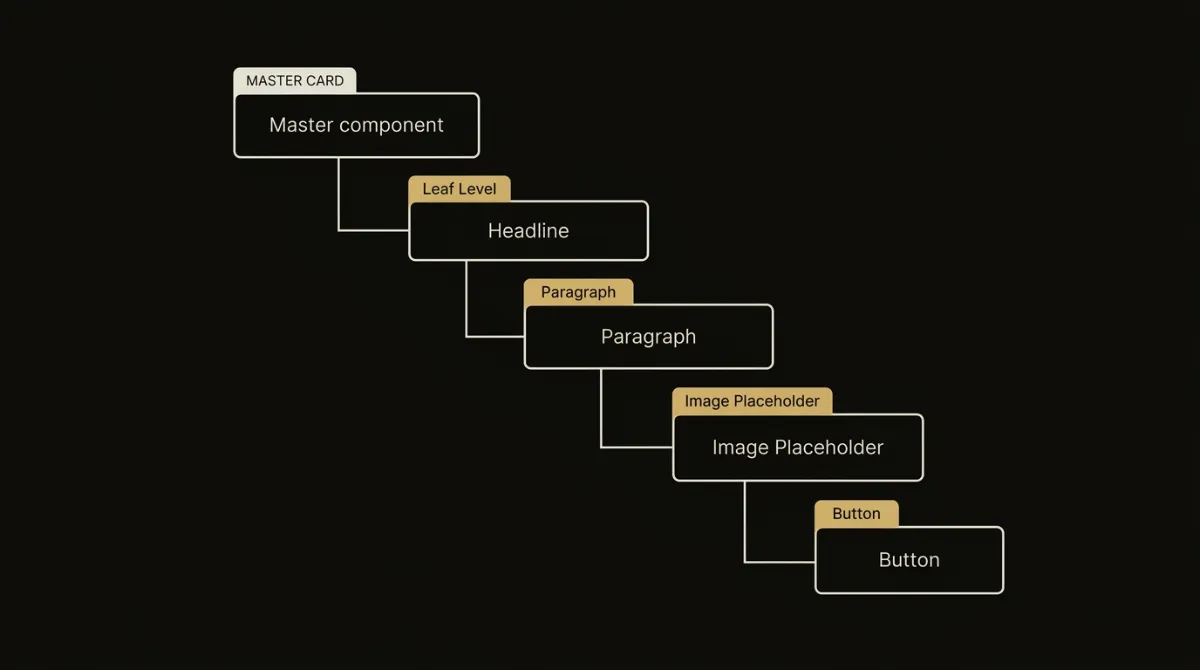 Diagram showing every heading, image and button split into its own independent mc:edit leaf region