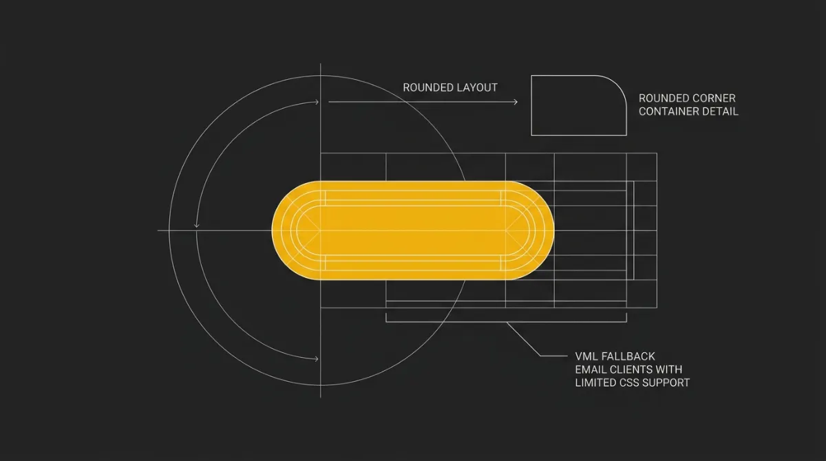 Schematic of a dual-layer email button pairing modern CSS with an Outlook VML shape