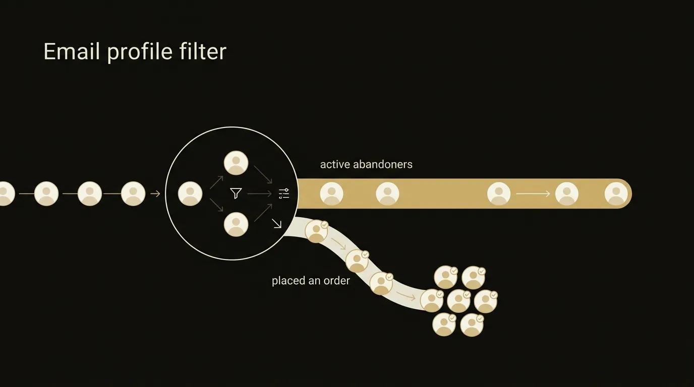 Flowchart showing a filter node splitting user paths based on a purchase event check.